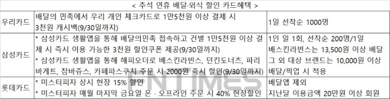 '혼추족'도 음식은 풍성하게…카드로 배달앱 할인·캐시백 혜택 다양