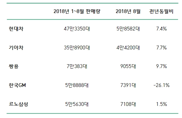 국내 완성차업체 2018 1~8월 판매량. 자료 : 각사.