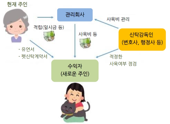 일본 펫신탁의 구조 / 자료= KB금융지주경영연구소(2016) '펫신탁의 개념과 일본 금융권 활용사례'(マネーの達人, 2016 인용)