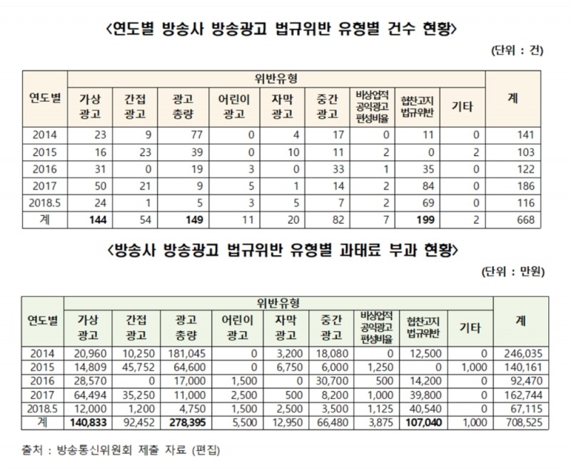 최근 5년 지상파 방송광고 위반 668건…과태료 약 70억 8000만원
