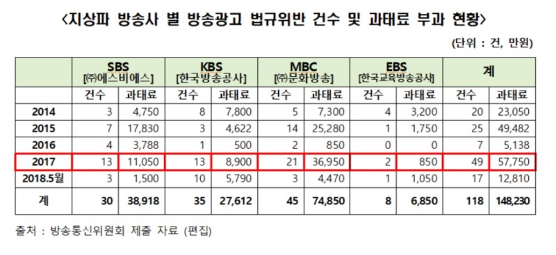 최근 5년 지상파 방송광고 위반 668건…과태료 약 70억 8000만원