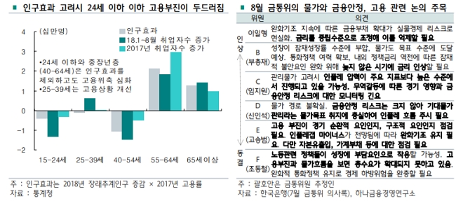 "고용악화, 총리의 금리인상 필요성 언급으로 금통위 정책 딜레마 가중"