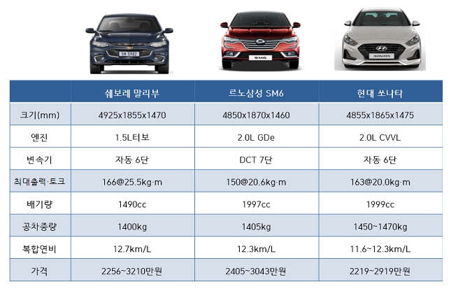 말리부, SM6, 쏘나타 제원 비교. 말리부 외 경쟁차량도 터보모델이 존재하지만 가격, 판매량 등을 고려해 2.0L 자연흡기 엔진을 비교 대상으로 삼았다. 자료 : 각사.