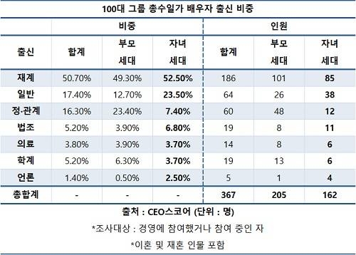 100대 그룹 "결혼은 재벌끼리"...자녀세대 일반인↑정·관계↓