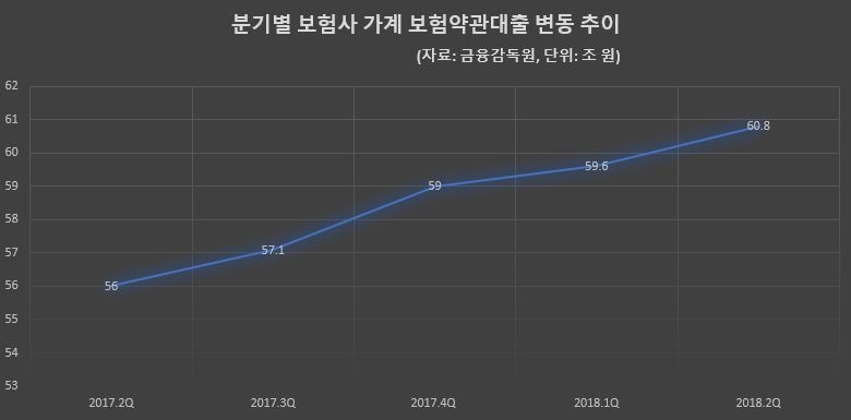 △분기별 보험사 가계 보험약관대출 증가 추이 / 자료=금융감독원