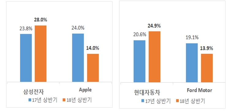 2018년 상반기 법인세 부담 비중. 출처 : 한국경제연구원.