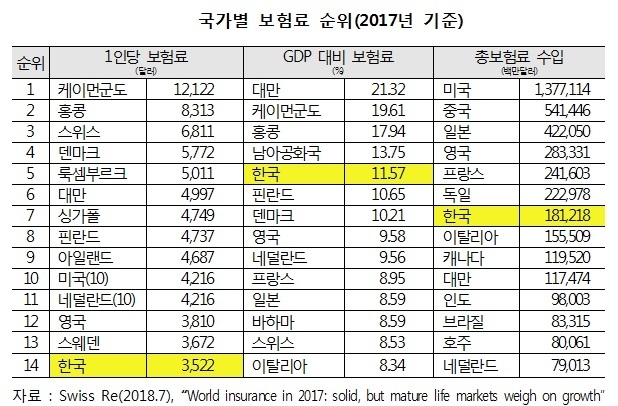 △지난해 기준 국가별 보험료 순위 / 자료=김병욱 의원실