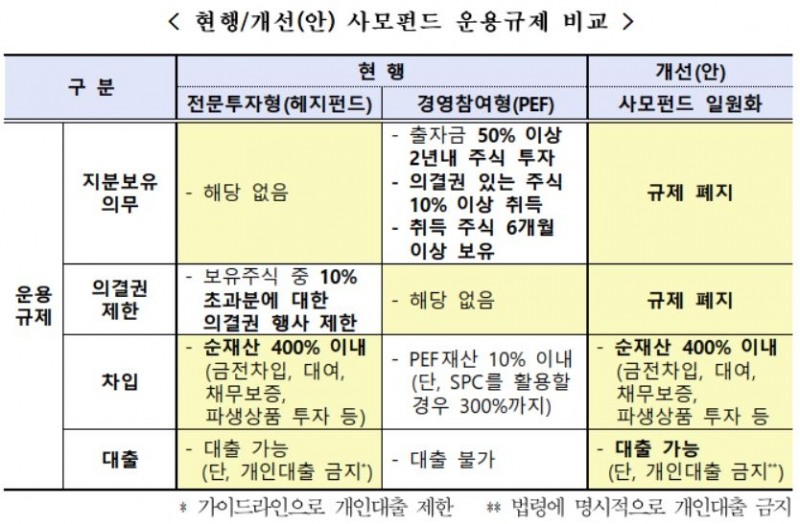 현행 사모펀드 운용 규제와 개선안 내용. 자료=금융위원회