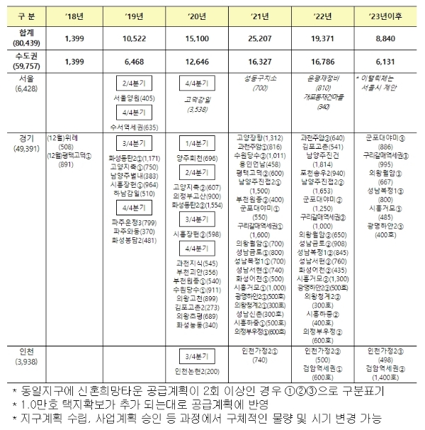 신혼희망타운 분양 일정. /자료=국토교통부.