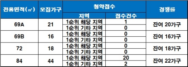 진도 미래엔스위트 27일 청약 결과. /자료=금융결제원 아파트투유.