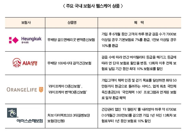 '걸음마 수준' 국내 건강증진형 보험상품, 오는 9월 보완된 가이드라인 마련된다