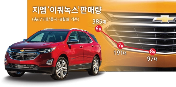 한국지엠 ‘이쿼녹스’마저 국내 SUV 시장서 참패