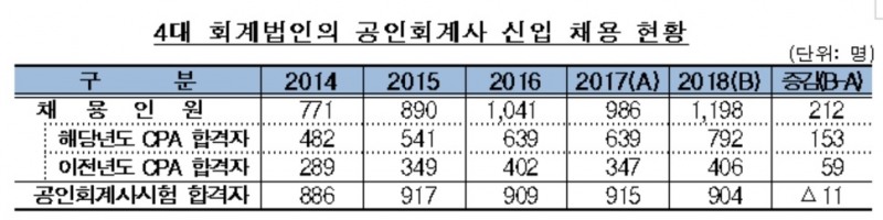 2018년 회계법인 공인회계사 합격자 현황…87% 4대 회계법인 채용