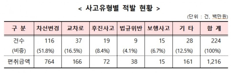 금감원, 중고차 딜러 외제차 이용한 고의사고 보험사기 적발