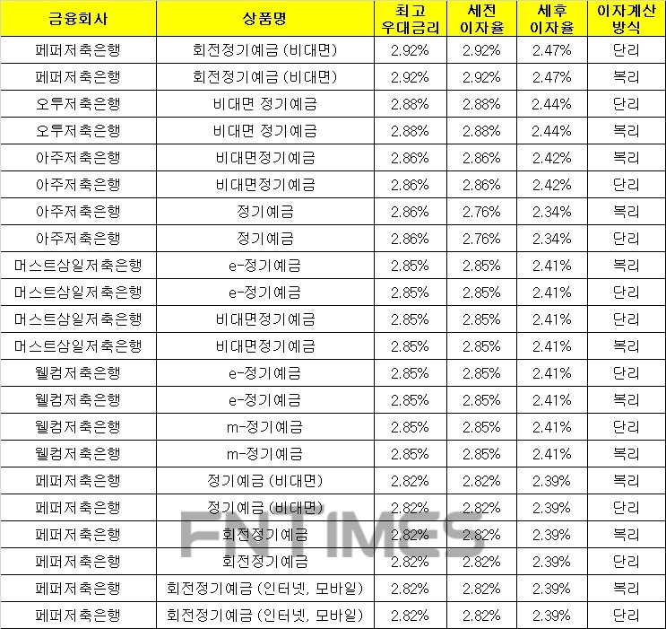 △ 자료 : 금융감독원 금융상품통합비교공시 ‘금융상품한눈에’(12개월, 1000만원 기준)