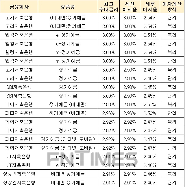 △ 자료 : 금융감독원 금융상품통합비교공시 ‘금융상품한눈에’(24개월, 1000만원 기준)