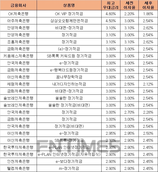 △ 자료 : 금융감독원 금융상품통합비교공시 ‘금융상품한눈에’ 저축은행 적금 적금 12개월 월 10만원 납입 시.