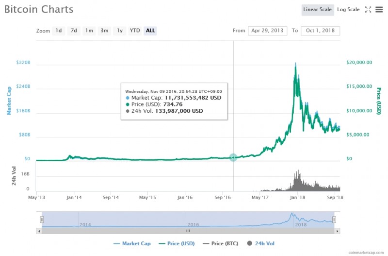 출처=코인마켓캡, 10월1일 비트코인 가격 추이