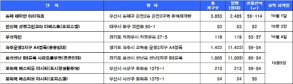 10월 1주 청약 일정. /자료=닥터아파트.
