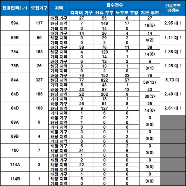 동래 래미안 아이파크 특별공급 결과. /자료=금융결제원 아파트투유.