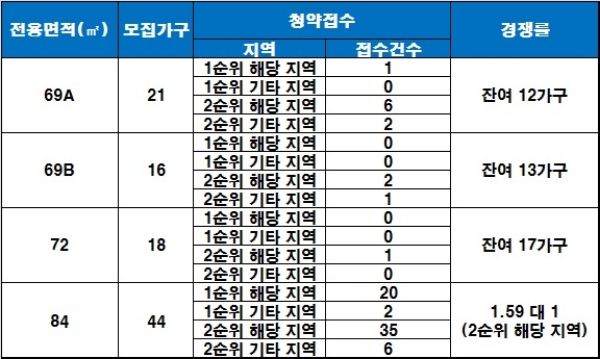 진도 미래엔스위트 1~2순위 청약 결과. /자료=금융결제원 아파트투유.