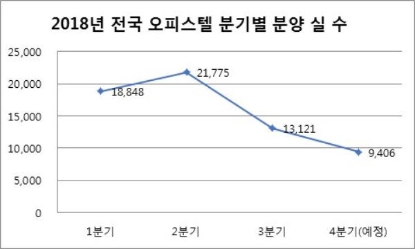 4분기, 전국에서 9404실 오피스텔 분양