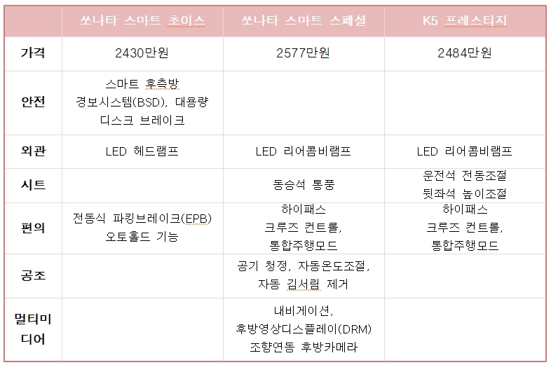 쏘나타 스마트 초이스/스페셜, K5 프레스티지 트림 구성 비교. 자료 : 각사.