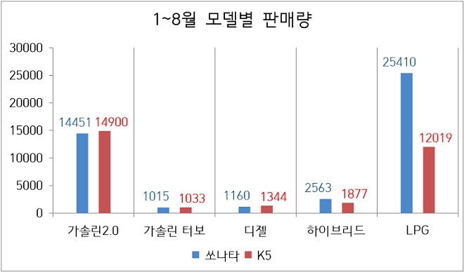모델 별 판매량. 출처 : 한국자동차산업협회.