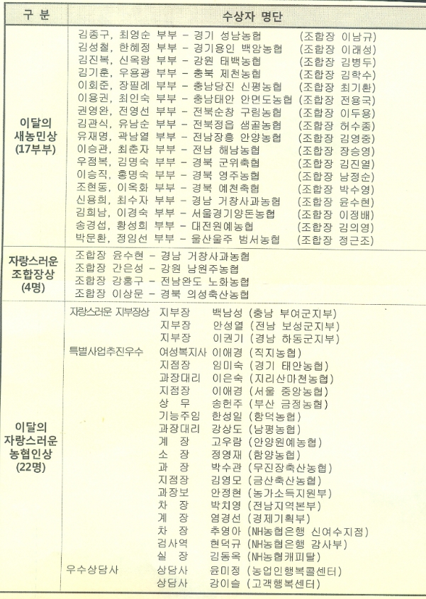 농협중앙회, 10월 정례조회 개최 총 77명 시상