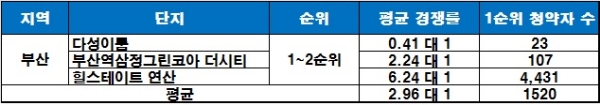 부산 지역 주요 단지 8월 청약 경쟁률. /자료=더피알.