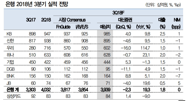 은행 2018년 3분기 실적 전망 / 자료출처= 대신증권 최정욱 애널리스트(은행) 리포트 발췌(2018.10.01)