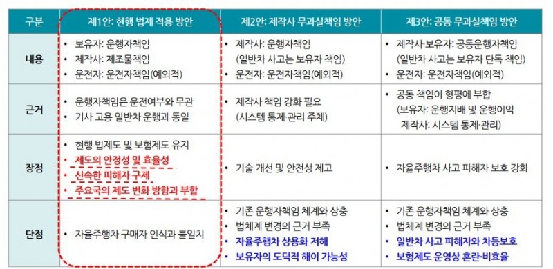 △자동차 소유자와 제작사의 책임 부담 정도에 따른 자율주행차 보험제도 발전 방안 / 자료=보험연구원