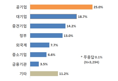 대학생 3294명 응답 '취업 선호 기업 유형'. 출처 : 한국경제연구원