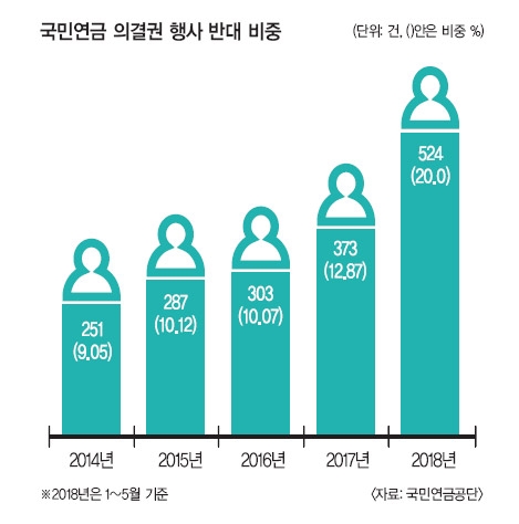 국민연금 시작으로 스튜어드십 코드 시대 열렸다!