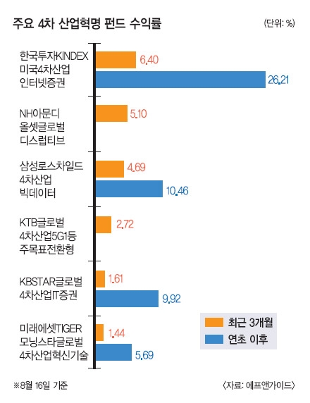 지지부진 펀드시장 부활 키워드는 ‘4차 산업혁명’