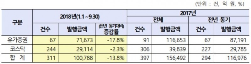 국내 증시 유상증자 현황 추이. 자료=한국거래소
