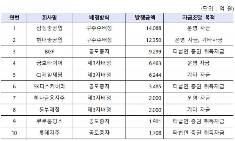 올해 유가증권시장 유상증자 발행금액 상위 10개사 현황. 자료=한국거래소