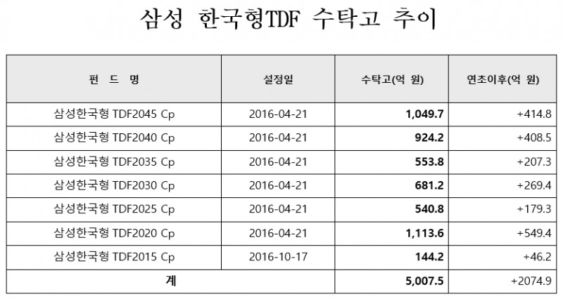 자료=삼성자산운용