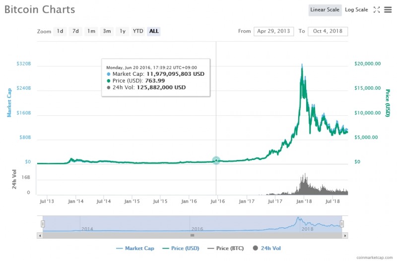 출처=코인마켓캡, 10월4일 비트코인 가격 추이