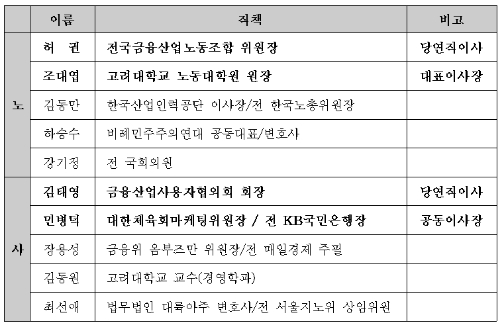 금융산업공익재단 이사 명단 / 자료= 전국금융산업노동조합, 금융산업사용자협의회