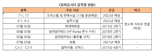 힐스테이트 판교역 등 ‘판교 알파돔시티’ 개발 막바지