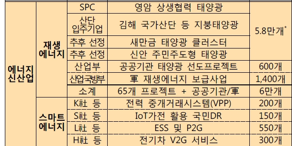 8차 일자리위 에너지신사업 지원 프로젝트 및 일자리 창출 계획. 출처 : 일자리위.