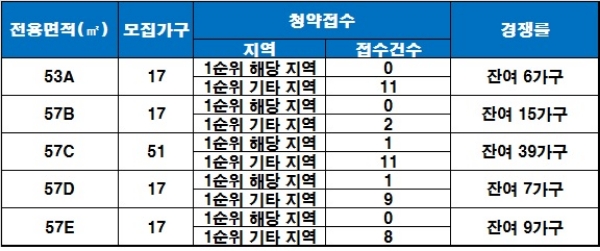 부성파인 4일 청약 결과. /자료=금융결제원 아파트투유.