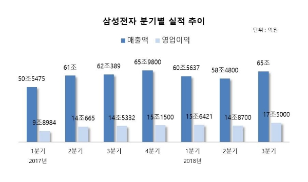 삼성전자, 3분기 영업익 17조 5000억원…“또 역대 최고”