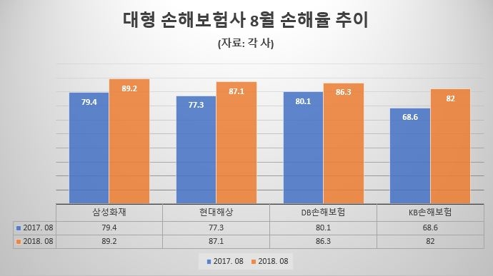 △대형 손해보험사 8월 손해율 추이 / 자료=각 사