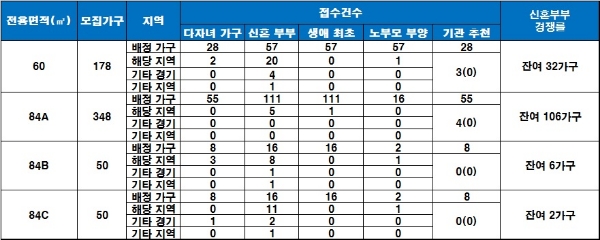 화성향남2 B6블록 사랑으로부영 특별공급 현황. /자료=금융결제원 아파트투유.