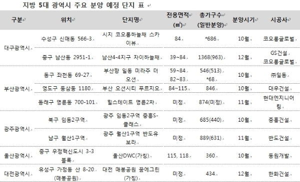 /자료=부동산인포.