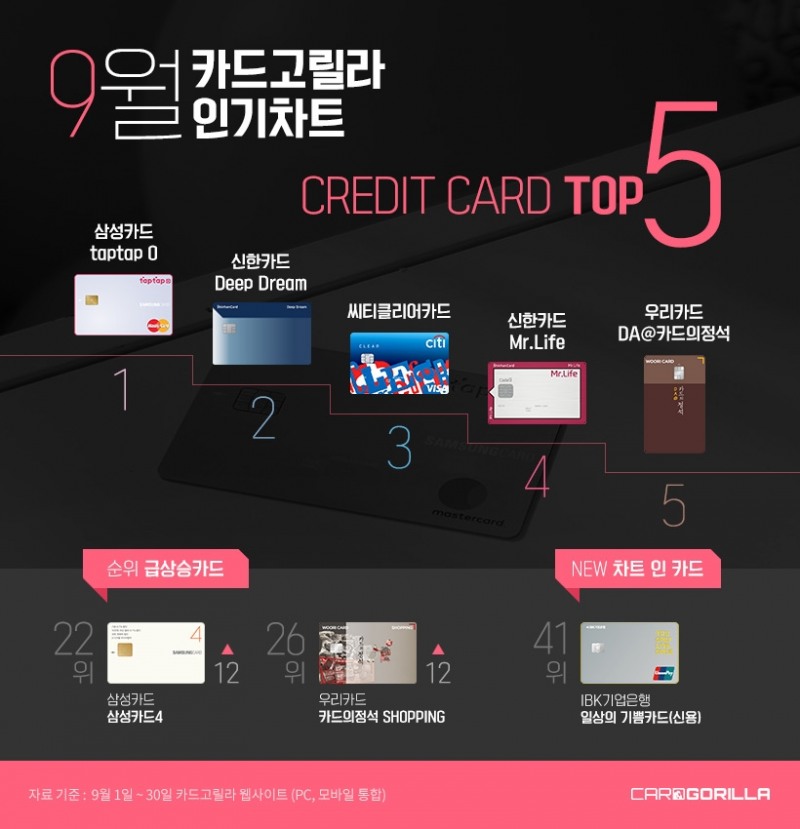 카드고릴라, 9월 인기 신용카드 1위 ‘삼성카드 taptap O’