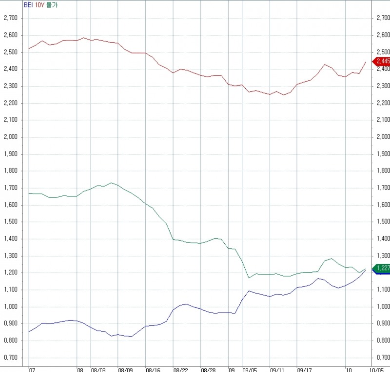 자료=코스콤 CHECK, 최근 10년 국고채, 물가채, BEI 흐름