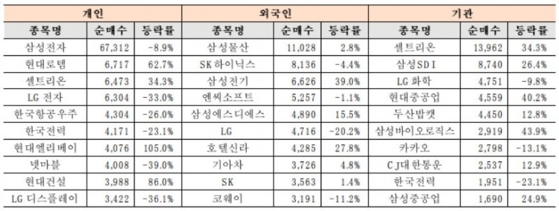 올해 1~9월 유가증권시장 투자자별 순매수 상위 종목(단위: 억원). 자료=한국거래소